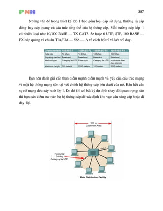 387
Nh÷ng vÊn ®Ò trong thiÕt kÕ líp 1 bao gåm lo¹i c¸p sö dông, th−êng lµ c¸p
®ång hay c¸p quang vµ cÊu tróc tæng thÓ cña hÖ thèng c¸p. Mçi tr−êng c¸p líp 1
cã nhiÒu lo¹i nh− 10/100 BASE – TX CAT5, 5e hoÆc 6 UTP, STP, 100 BASE –
FX c¸p quang vµ chuÈn TIA/EIA – 568 – A vÒ c¸ch bè trÝ vµ kÕt nèi d©y.
B¹n nªn ®¸nh gi¸ cÈn thËn ®iÓm m¹nh ®iÓm m¹nh vµ yÕu cña cÊu tróc m¹ng
v× mét hÖ thèng m¹ng tån t¹i víi chÝnh hÖ thèng c¸p bªn d−íi cña nã. HÇu hÕt c¸c
sù cè m¹ng ®Òu x¶y ra ë líp 1. Do ®ã khi cã bÊt kú dù ®Þnh thay ®æi quan träng nµo
th× b¹n cÇn kiÓm tra toµn bé hÖ thèng c¸p ®Ó x¸c ®Þnh khu vùc cÇn n©ng cÊp hoÆc ®i
d©y l¹i.
 