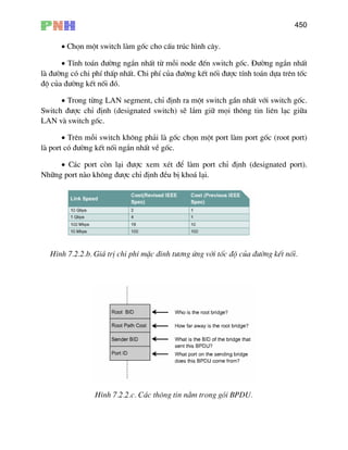 450
• Chän mét switch lµm gèc cho cÊu tróc h×nh c©y.
• TÝnh to¸n ®−êng ng¾n nhÊt tõ mçi node ®Õn switch gèc. §−êng ng¾n nhÊt
®−êng cã chi phÝ thÊp nhÊt. Chi phÝ cña ®−êng kÕt nèi ®−îc tÝnh to¸n dùa trªn tèc
é cña ®−êng kÕt nèi ®ã.
• Trong tõng LAN segment, chØ ®Þnh ra mét switch gÇn nhÊt víi switch gèc.
Switch ®−îc chØ ®Þnh (designated switch) sÏ l¾m gi÷ mäi th«ng tin liªn l¹c gi÷a
LAN vµ switch gèc.
• Trªn mçi switch kh«ng ph¶i lµ gèc chän mét port lµm port gèc (root port)
lµ port cã ®−êng kÕt nèi ng¾n nhÊt vÒ gèc.
• C¸c port cßn l¹i ®−îc xem xÐt ®Ó lµm port chØ ®Þnh (designated port).
Nh÷ng port nµo kh«ng ®−îc chØ ®Þnh ®Òu bÞ kho¸ l¹i.
lµ
®
H×nh 7.2.2.b. Gi¸ trÞ chi phÝ mÆc ®inh t−¬ng øng víi tèc ®é cña ®−êng kÕt nèi.
7.2.2.c. C¸c th«ng tin n»m trong gãi BPH×nh DU.
 