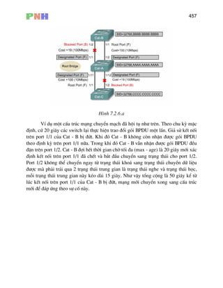 457
H×nh 7.2.6.a
VÝ dô mét cÊu tróc m¹ng chuyÓn m¹ch ®· héi tô nh− trªn. Theo chu kú mÆc
®Þnh, cø 20 gi©y c¸c switch l¹i thùc hiÖn trao ®æi gãi BPDU mét lÇn. Gi¶ sö kÕt nèi
trªn port 1/1 cña Cat - B bÞ ®øt. Khi ®ã Cat - B kh«ng cßn nhËn ®−îc gãi BPDU
theo ®Þnh kú trªn port 1/1 n÷a. Trong khi ®ã Cat - B vÉn nhËn ®−îc gãi BPDU ®Òu
®Æn trªn port 1/2. Cat - B ®îi hÕt thêi gian chê tèi ®a (max - age) lµ 20 gi©y míi x¸c
®Þnh kÕt nèi trªn port 1/1 ®· chÕt vµ b¾t ®Çu chuyÓn sang tr¹ng th¸i cho port 1/2.
Port 1/2 kh«ng thÓ chuyÓn ngay tõ tr¹ng th¸i kho¸ sang tr¹ng th¸i chuyÒn d÷ liÖu
®−îc mµ ph¶i tr¶i qua 2 tr¹ng th¸i trung gian lµ tr¹ng th¸i nghe vµ tr¹ng th¸i häc,
mçi tr¹ng th¸i trung gian nµy kÐo dµi 15 gi©y. Nh− vËy tæng céng lµ 50 gi©y kÓ tõ
lóc kÕt nèi trªn port 1/1 cña Cat - B bÞ ®øt, m¹ng míi chuyÓn xong sang cÊu tróc
míi ®Ó ®¸p øng theo sù cè nµy.
 