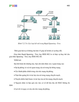 460
H×nh 7.2.7.b. C¸c lo¹i kÕt nèi trong Rapid Spanning - Tree.
Thêi gian héi tô sÏ kh«ng l©u h¬n 15 gi©y kÓ tõ khi cã sù thay ®æi.
Giao thøc Rapid Spanning - Tree, hay IEEE 802.1w sÏ thùc sù thay thÕ cho
giao thøc Spanning - Tree, hay IEEE 802.1D.
TæNG kÕt
Sau khi hoµn tÊt ch−¬ng nµy, b¹n cÇn n¾m ®−îc c¸c ý quan träng sau:
• Sù dù phßng vµ vai trß quan träng cña nã trong hÖ thèng m¹ng.
• C¸c thµnh phÇn chÝnh trong cÊu tróc m¹ng dù phßng.
• TrËn b·o qu¶ng b¸ vµ t¸c h¹i cña nã trong m¹ng chuyÓn m¹ch.
• TruyÒn nhiÒu l−ît frame vµ t¸c h¹i cña nã lªn m¹ng chuyÓn m¹ch.
• Nguyªn nh©n vµ hËu qu¶ cña viÖc c¬ së d÷ liÖu ®Þa chØ MAC kh«ng æn
®Þnh.
• Lîi Ých vµ nguy c¬ cña cÊu tróc m¹ng dù phßng.
 