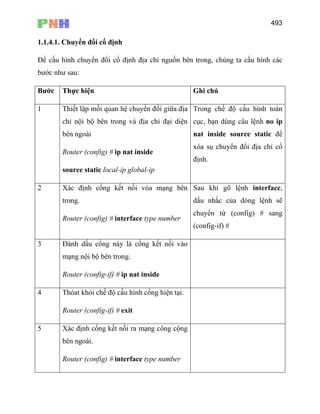 493
1.1.4.1. Chuyển đổi cố định
Để cấu hình chuyển đổi cố định địa chỉ nguồn bên trong, chúng ta cấu hình các
bước như sau:
Bước Thực hiện Ghi chú
1 Thiết lập mối quan hệ chuyển đổi giữa địa
chỉ nội bộ bên trong và địa chỉ đại diện
bên ngoài
Router (config) # ip nat inside
source static local-ip global-ip
Trong chế độ cấu hình toàn
cục, bạn dùng câu lệnh no ip
nat inside source static để
xóa sụ chuyển đổi địa chỉ cố
định.
2 Xác định cổng kết nối vòa mạng bên
trong.
Router (config) # interface type number
Sau khi gõ lệnh interface,
dấu nhắc của dòng lệnh sẽ
chuyển từ (config) # sang
(config-if) #
3 Đánh dấu cổng này là cổng kết nối vào
mạng nội bộ bên trong.
Router (config-if) # ip nat inside
4 Thóat khỏi chế độ cấu hình cổng hiện tại.
Router (config-if) # exit
5 Xác định cổng kết nối ra mạng công cộng
bên ngoài.
Router (config) # interface type number
 