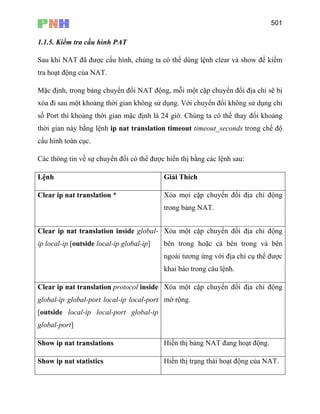 501
1.1.5. Kiểm tra cấu hình PAT
Sau khi NAT đã được cấu hình, chúng ta có thể dùng lệnh clear và show để kiểm
tra hoạt động của NAT.
Mặc định, trong bảng chuyển đổi NAT động, mỗi một cặp chuyển đổi địa chỉ sẽ bị
xóa đi sau một khoảng thời gian không sử dụng. Với chuyển đổi không sử dụng chỉ
số Port thì khoảng thời gian mặc định là 24 giờ. Chúng ta có thể thay đổi khoảng
thời gian này bằng lệnh ip nat translation timeout timeout_seconds trong chế độ
cấu hình toàn cục.
Các thông tin về sự chuyển đổi có thể được hiển thị bằng các lệnh sau:
Lệnh Giải Thích
Clear ip nat translation * Xóa mọi cặp chuyển đổi địa chỉ động
trong bảng NAT.
Clear ip nat translation inside global-
ip local-ip [outside local-ip global-ip]
Xóa một cặp chuyển đổi địa chỉ động
bên trong hoặc cả bên trong và bên
ngoài tương ứng với địa chỉ cụ thể được
khai báo trong câu lệnh.
Clear ip nat translation protocol inside
global-ip global-port local-ip local-port
[outside local-ip local-port global-ip
global-port]
Xóa một cặp chuyển đổi địa chỉ động
mở rộng.
Show ip nat translations Hiển thị bảng NAT đang hoạt động.
Show ip nat statistics Hiển thị trạng thái hoạt động của NAT.
 
