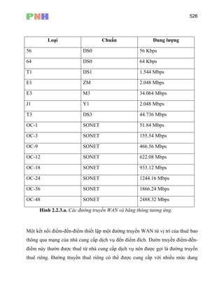 526
Loại Chuẩn Dung lượng
56 DS0 56 Kbps
64 DS0 64 Kbps
T1 DS1 1.544 Mbps
E1 ZM 2.048 Mbps
E3 M3 34.064 Mbps
J1 Y1 2.048 Mbps
T3 DS3 44.736 Mbps
OC-1 SONET 51.84 Mbps
OC-3 SONET 155.54 Mbps
OC-9 SONET 466.56 Mbps
OC-12 SONET 622.08 Mbps
OC-18 SONET 933.12 Mbps
OC-24 SONET 1244.16 Mbps
OC-36 SONET 1866.24 Mbps
OC-48 SONET 2488.32 Mbps
Hình 2.2.3.a. Các đường truyền WAN và băng thông tương ứng.
Một kết nối điểm-đến-điểm thiết lập một đường truyền WAN từ vị trí của thuê bao
thông qua mạng của nhà cung cấp dịch vụ đến điểm đích. Đườn truyền điểm-đến-
điểm này thườn được thuê từ nhà cung cấp dịch vụ nên được gọi là đường truyền
thuê riêng. Đường truyền thuê riêng có thể được cung cấp với nhiều mức dung
 