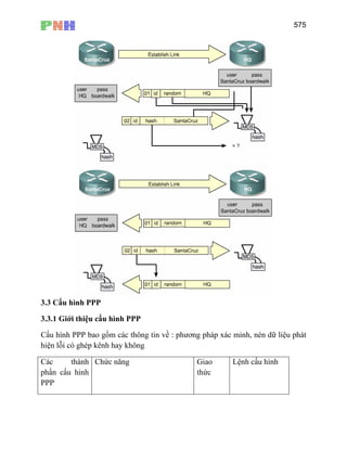 575
3.3 Cấu hình PPP
3.3.1 Giới thiệu cấu hình PPP
Cấu hình PPP bao gồm các thông tin về : phương pháp xác minh, nén dữ liệu phát
hiện lỗi có ghép kênh hay không
Các thành
phần cấu hinh
PPP
Chức năng Giao
thức
Lệnh cấu hình
 