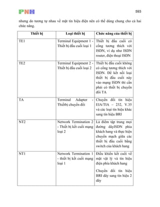 593
nhưng do tương tự nhau về mặt tín hiệu điện nên có thể dùng chung cho cả hai
chức năng.
Thiết bị Loại thiết bị Chức năng của thiết bị
TE1 Terminal Equipment 1 -
Thiết bị đầu cuối loại 1
Thiết bị đầu cuối có
cổng tương thích với
ISDN, ví dụ như ISDN
router, điện thoại ISDN
TE2 Terminal Equipment 2 -
Thiết bị đầu cuối loại 2
Thiết bị đầu cuối không
có cổng tương thích với
ISDN. Để kết nối loại
thiết bị đầu cuối này
vào mạng ISDN thì cần
phải có thiết bị chuyển
đổi TA
TA Terminal Adapter -
Thiếtbị chuyển đổi
Chuyển đổi tín hiệu
EIA/TIA – 232, V.35
và các loại tín hiệu khác
sang tín hiệu BRI
NT2 Network Termination 2
- Thiết bị kết cuối mạng
loại 2
Là điểm tập trung mọi
đường dâyISDN phia
khách hang và thực hiện
chuyển mạch giữa các
thiết bị đầu cuối bằng
switch của khách hang
NT1 Network Termination 1
- thiết bị kết cuối mạng
loại 1
Điều khiển kết cuối về
mặt vật lý và tín hiệu
điện phía khách hang
Chuyển đổi tín hiệu
BRI dây sang tín hiệu 2
dây
 