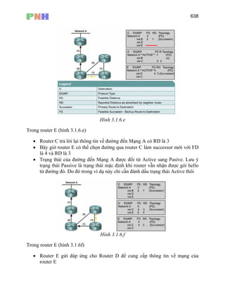 638
Hình 3.1.6.e
Trong router E (hình 3.1.6.e)
• Router C trả lời lại thông tin về đường đến Mạng A có RD là 3
• Bây giờ router E có thể chọn đường qua router C làm successor mới với FD
là 4 và RD là 3
• Trạng thái của đường đến Mạng A được đổi từ Active sang Pasive. Lưu ý
trạng thái Passive là trạng thái mặc định khi router vẫn nhận được gói hello
từ đường đó. Do đó trong ví dụ này chỉ cần đánh dấu trạng thái Active thôi
Hình 3.1.6.f
Trong router E (hình 3.1.6f)
• Router E gửi đáp ứng cho Router D để cung cấp thông tin về mạng của
router E
 