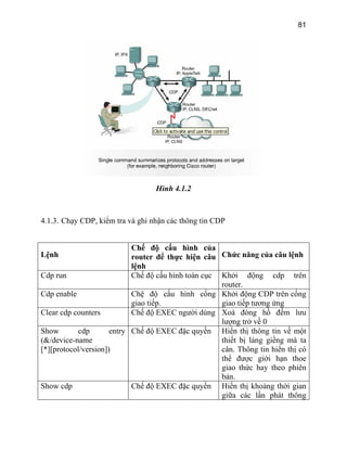 81
Hình 4.1.2
4.1.3. Chạy CDP, kiểm tra và ghi nhận các thông tin CDP
Lệnh
Chế độ cấu hình của
router để thực hiện câu
lệnh
Chức năng của câu lệnh
Cdp run Chế độ cấu hình toàn cục Khởi động cdp trên
router.
Cdp enable Chệ đ cổng
giao tiếp.
Khởi động CDP trên cổng
giao tiếp tương ứng
ộ cấu hình
Clear cdp counters Chế độ EXEC người dùng Xoá đòng hồ đếm lưu
lượng trở về 0
Show cdp entry
(&/device-name
[*][protocol/version])
Chế độ EXEC đặc quyền Hiển thị thông tin về một
thiết bị láng giềng mà ta
cân. Thông tin hiển thị
thể được giới hạn thoe
có
giao thức hay theo phiên
bản.
Show cdp Chế độ EXEC đặc quyền Hiển thị khoảng thời gian
giữa các lần phát thông
 
