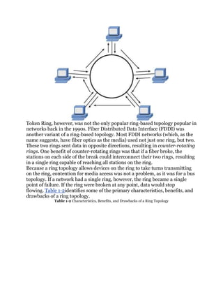 Token Ring, however, was not the only popular ring-based topology popular in
networks back in the 1990s. Fiber Distributed Data Interface (FDDI) was
another variant of a ring-based topology. Most FDDI networks (which, as the
name suggests, have fiber optics as the media) used not just one ring, but two.
These two rings sent data in opposite directions, resulting in counter-rotating
rings. One benefit of counter-rotating rings was that if a fiber broke, the
stations on each side of the break could interconnect their two rings, resulting
in a single ring capable of reaching all stations on the ring.
Because a ring topology allows devices on the ring to take turns transmitting
on the ring, contention for media access was not a problem, as it was for a bus
topology. If a network had a single ring, however, the ring became a single
point of failure. If the ring were broken at any point, data would stop
flowing. Table 1-2identifies some of the primary characteristics, benefits, and
drawbacks of a ring topology.
             Table 1-2 Characteristics, Benefits, and Drawbacks of a Ring Topology
 