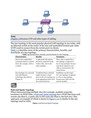 Note
Chapter 3 discusses UTP and other types of cabling.

The star topology is the most popular physical LAN topology in use today, with
an Ethernet switch at the center of the star and unshielded twisted-pair cable
(UTP) used to connect from the switch ports to clients.
Table 1-3 identifies some of the primary characteristics, benefits, and
drawbacks of a star topology.
             Table 1-3 Characteristics, Benefits, and Drawbacks of a Star Topology




Hub-and-Spoke Topology
When interconnecting multiple sites (for example, multiple corporate
locations) via WAN links, a hub-and-spoke topology has a WAN link from each
remote site (that is, a spoke site) to the main site (that is, the hub site). This
approach, an example of which is shown in Figure 1-10, is similar to the star
topology used in LANs.
                            Figure 1-10 Hub-and-Spoke Topology
 