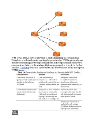 With WAN links, a service provider is paid a recurring fee for each link.
Therefore, a hub-and-spoke topology helps minimize WAN expenses by not
directly connecting any two spoke locations. If two spoke locations need to
communicate between themselves, their communication is sent via the hub
location. Table 1-4 contrasts the benefits and drawbacks of a hub-and-spoke
WAN topology.
      Table 1-4 Characteristics, Benefits, and Drawbacks of a Hub-and-Spoke WAN Topology
 
