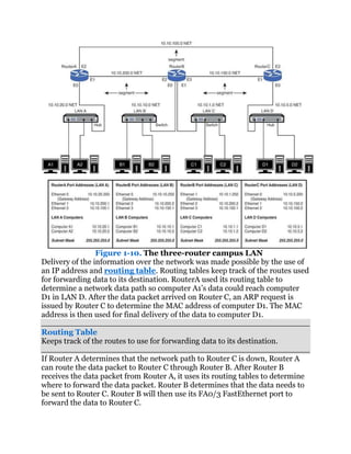 Figure 1-10. The three-router campus LAN
Delivery of the information over the network was made possible by the use of
an IP address and routing table. Routing tables keep track of the routes used
for forwarding data to its destination. RouterA used its routing table to
determine a network data path so computer A1’s data could reach computer
D1 in LAN D. After the data packet arrived on Router C, an ARP request is
issued by Router C to determine the MAC address of computer D1. The MAC
address is then used for final delivery of the data to computer D1.

Routing Table
Keeps track of the routes to use for forwarding data to its destination.

If Router A determines that the network path to Router C is down, Router A
can route the data packet to Router C through Router B. After Router B
receives the data packet from Router A, it uses its routing tables to determine
where to forward the data packet. Router B determines that the data needs to
be sent to Router C. Router B will then use its FA0/3 FastEthernet port to
forward the data to Router C.
 