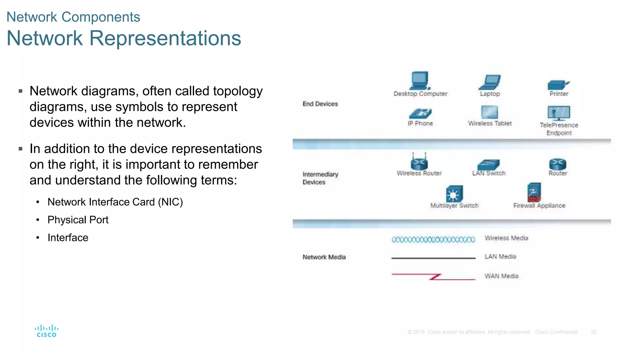 32© 2016 Cisco and/or its affiliates. All rights reserved. Cisco Confidential
Network Components
Network Representations
 Network diagrams, often called topology
diagrams, use symbols to represent
devices within the network.
 In addition to the device representations
on the right, it is important to remember
and understand the following terms:
• Network Interface Card (NIC)
• Physical Port
• Interface
 