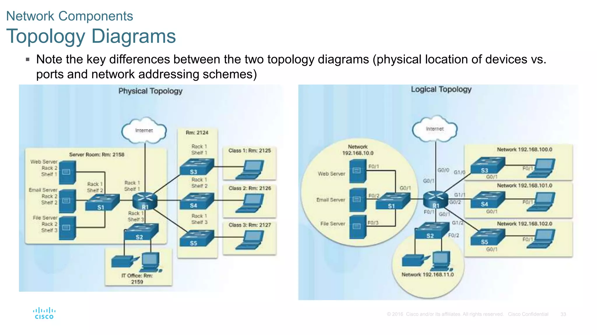 33© 2016 Cisco and/or its affiliates. All rights reserved. Cisco Confidential
Network Components
Topology Diagrams
 Note the key differences between the two topology diagrams (physical location of devices vs.
ports and network addressing schemes)
 
