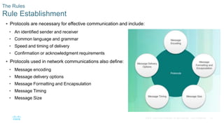 16
© 2016 Cisco and/or its affiliates. All rights reserved. Cisco Confidential
 Protocols are necessary for effective communication and include:
• An identified sender and receiver
• Common language and grammar
• Speed and timing of delivery
• Confirmation or acknowledgment requirements
 Protocols used in network communications also define:
• Message encoding
• Message delivery options
• Message Formatting and Encapsulation
• Message Timing
• Message Size
The Rules
Rule Establishment
 