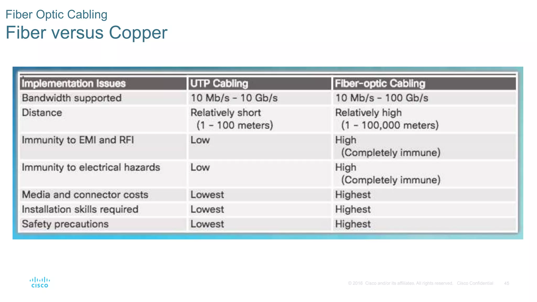 45© 2016 Cisco and/or its affiliates. All rights reserved. Cisco Confidential
Fiber Optic Cabling
Fiber versus Copper
 