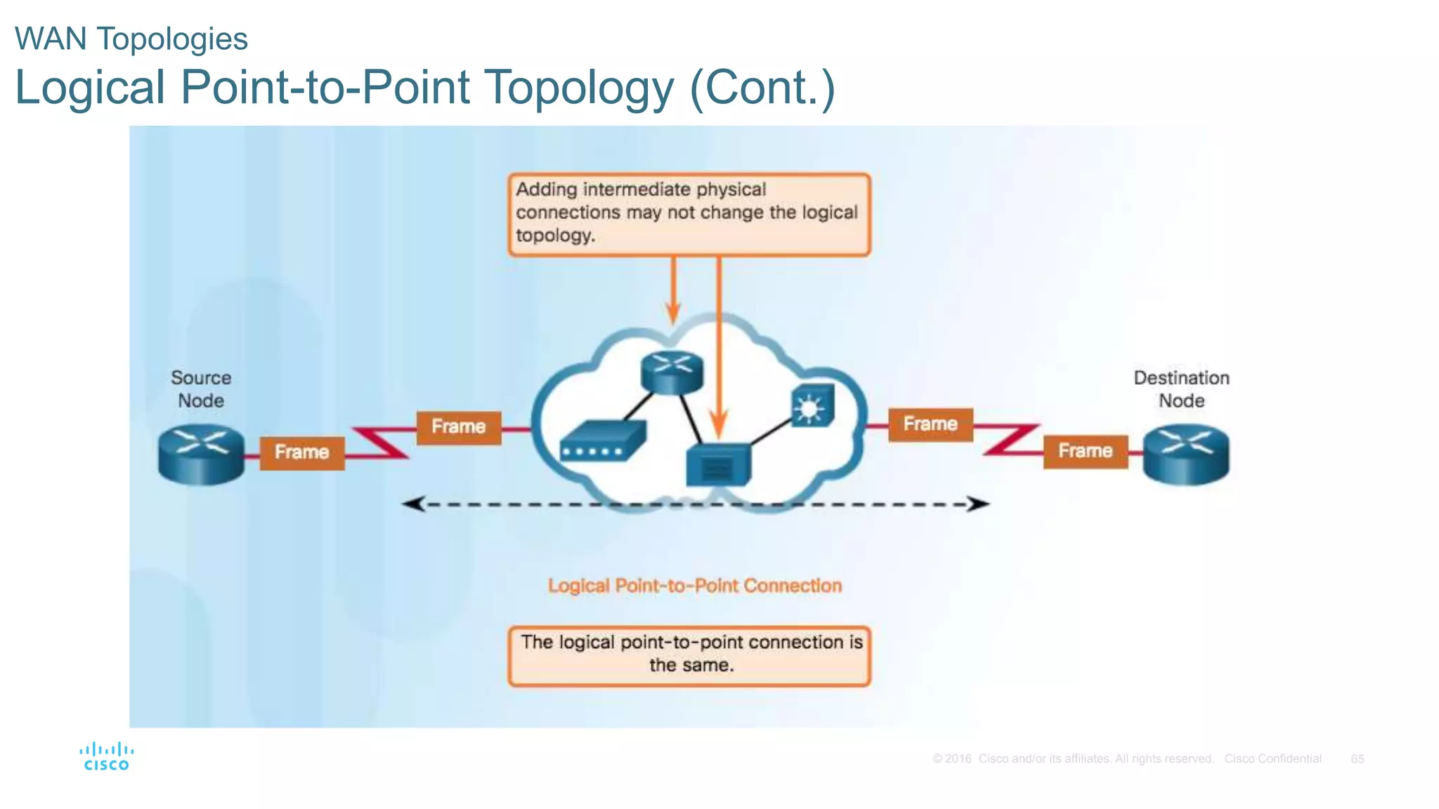 65© 2016 Cisco and/or its affiliates. All rights reserved. Cisco Confidential
WAN Topologies
Logical Point-to-Point Topology (Cont.)
 