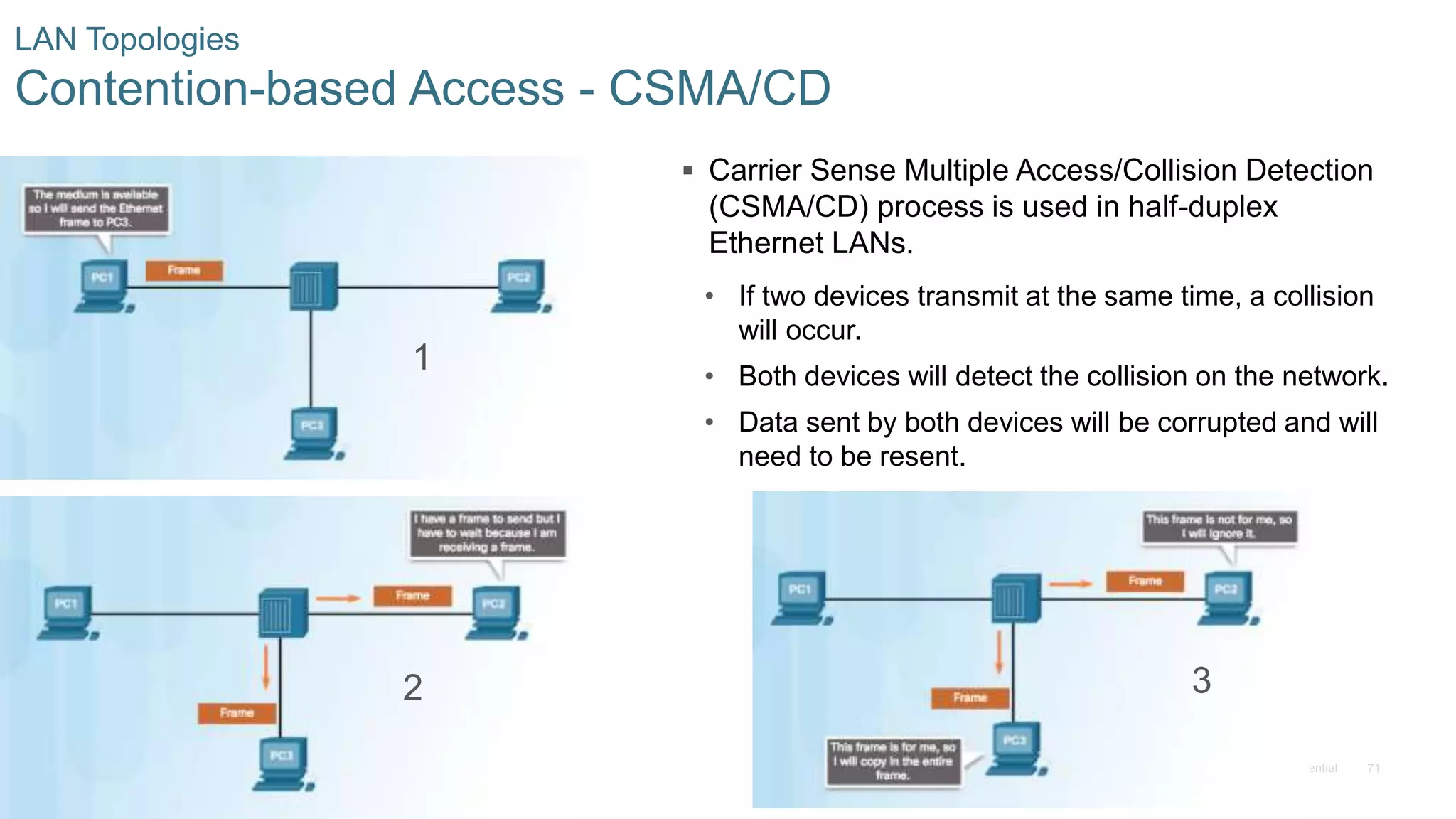 71© 2016 Cisco and/or its affiliates. All rights reserved. Cisco Confidential
LAN Topologies
Contention-based Access - CSMA/CD
 Carrier Sense Multiple Access/Collision Detection
(CSMA/CD) process is used in half-duplex
Ethernet LANs.
• If two devices transmit at the same time, a collision
will occur.
• Both devices will detect the collision on the network.
• Data sent by both devices will be corrupted and will
need to be resent.
1
2 3
 