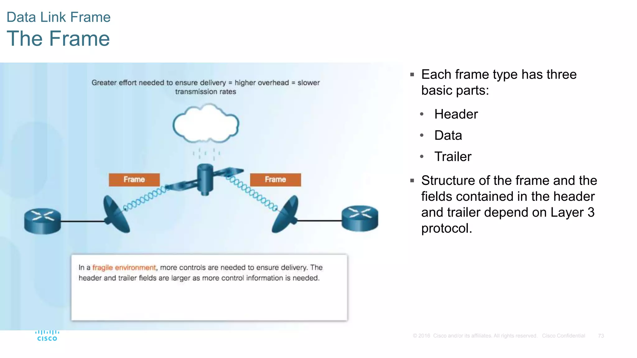 73© 2016 Cisco and/or its affiliates. All rights reserved. Cisco Confidential
Data Link Frame
The Frame
 Each frame type has three
basic parts:
• Header
• Data
• Trailer
 Structure of the frame and the
fields contained in the header
and trailer depend on Layer 3
protocol.
 