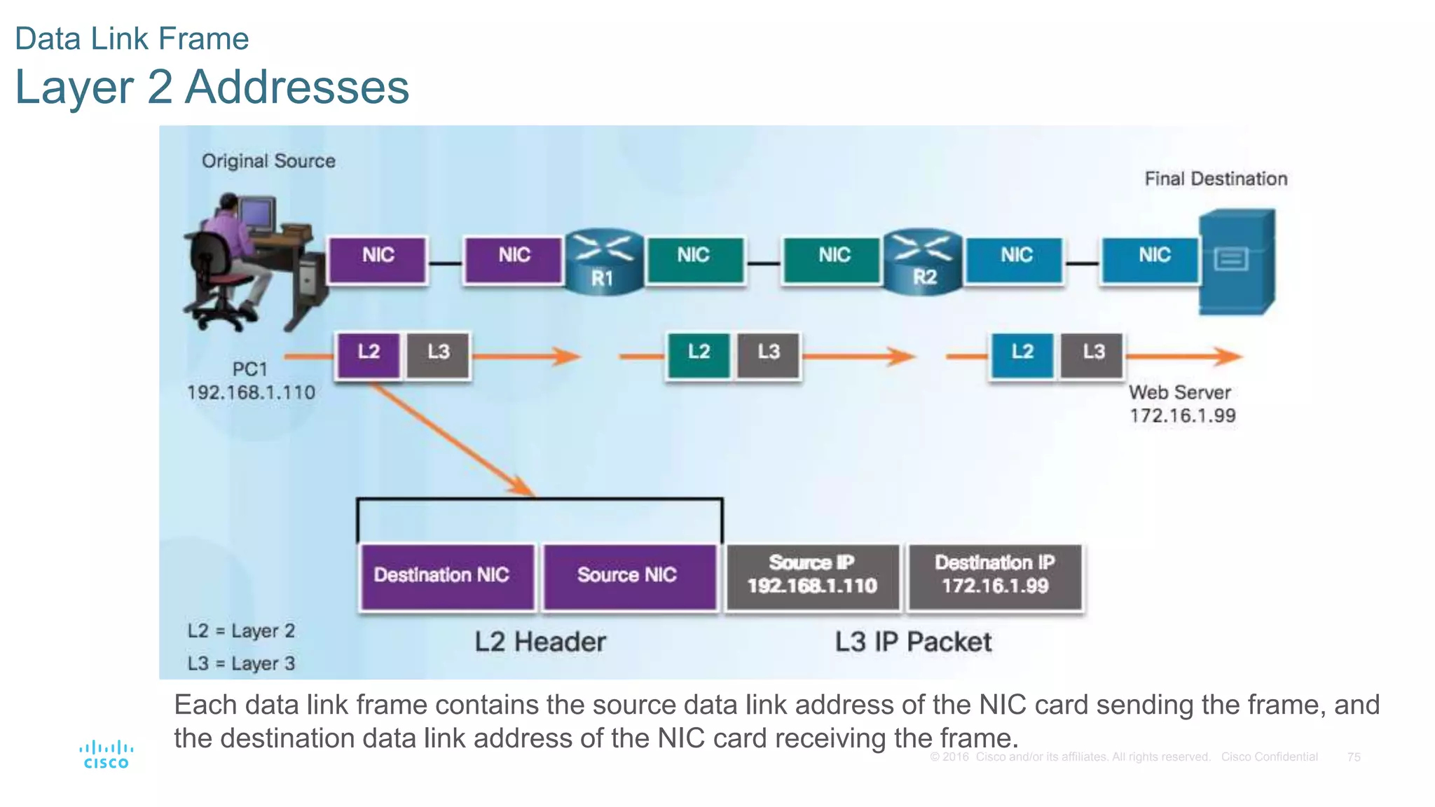 75© 2016 Cisco and/or its affiliates. All rights reserved. Cisco Confidential
Data Link Frame
Layer 2 Addresses
Each data link frame contains the source data link address of the NIC card sending the frame, and
the destination data link address of the NIC card receiving the frame.
 