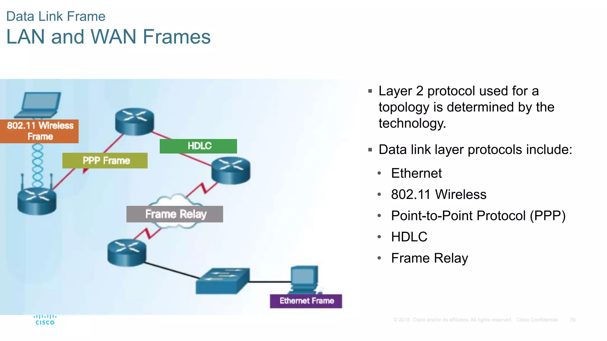 76© 2016 Cisco and/or its affiliates. All rights reserved. Cisco Confidential
Data Link Frame
LAN and WAN Frames
 Layer 2 protocol used for a
topology is determined by the
technology.
 Data link layer protocols include:
• Ethernet
• 802.11 Wireless
• Point-to-Point Protocol (PPP)
• HDLC
• Frame Relay
 