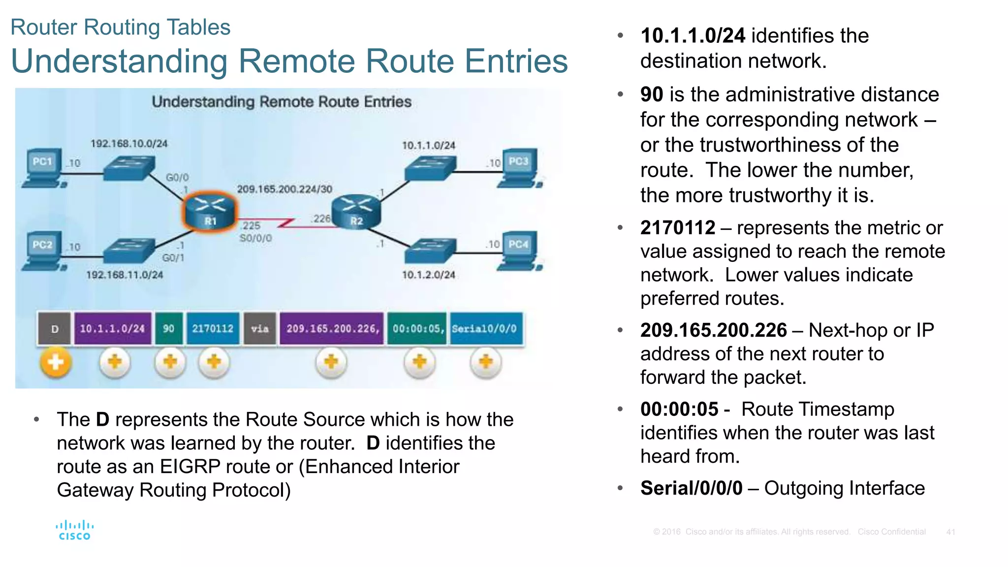 41© 2016 Cisco and/or its affiliates. All rights reserved. Cisco Confidential
Router Routing Tables
Understanding Remote Route Entries
• 10.1.1.0/24 identifies the
destination network.
• 90 is the administrative distance
for the corresponding network –
or the trustworthiness of the
route. The lower the number,
the more trustworthy it is.
• 2170112 – represents the metric or
value assigned to reach the remote
network. Lower values indicate
preferred routes.
• 209.165.200.226 – Next-hop or IP
address of the next router to
forward the packet.
• 00:00:05 - Route Timestamp
identifies when the router was last
heard from.
• Serial/0/0/0 – Outgoing Interface
• The D represents the Route Source which is how the
network was learned by the router. D identifies the
route as an EIGRP route or (Enhanced Interior
Gateway Routing Protocol)
 