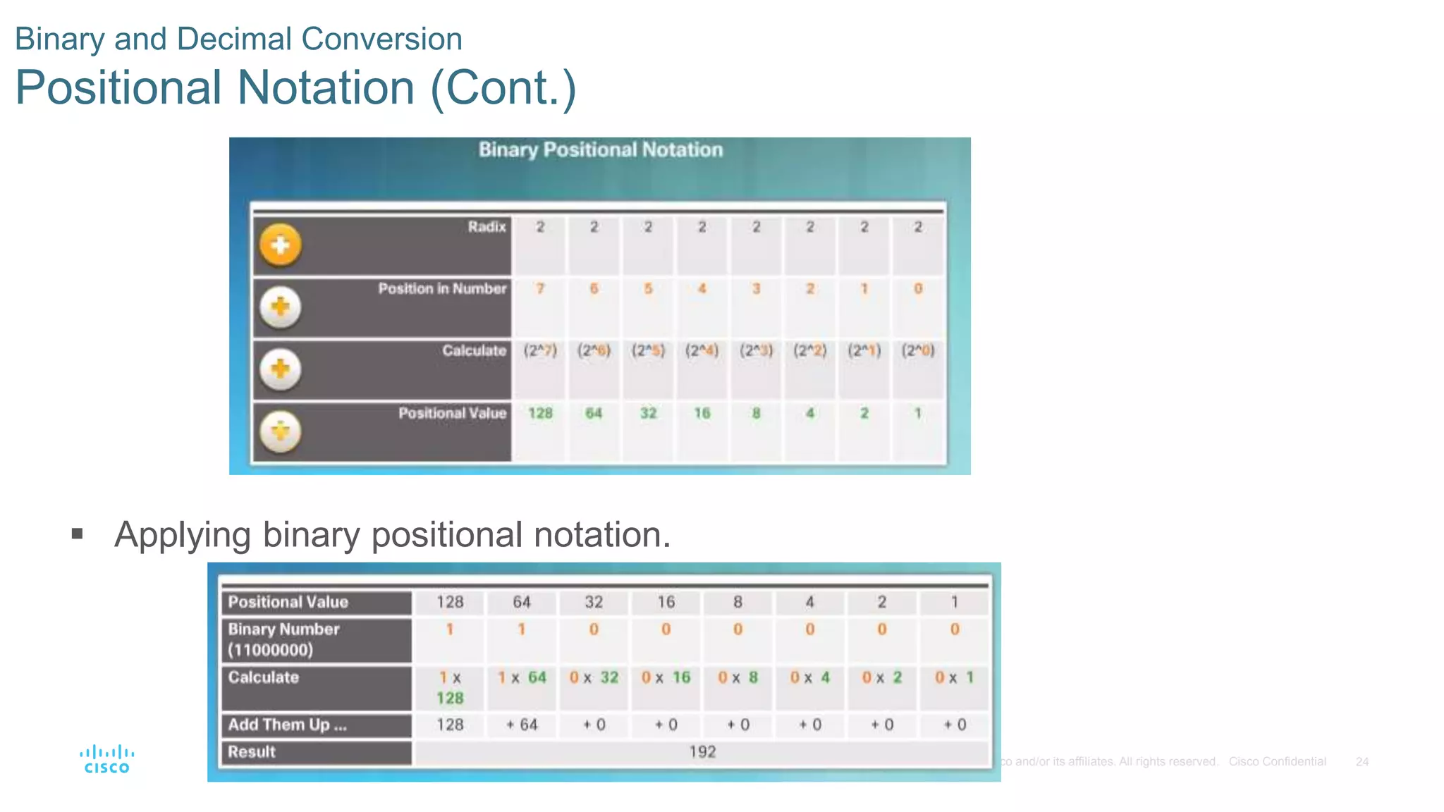 24© 2016 Cisco and/or its affiliates. All rights reserved. Cisco Confidential
Binary and Decimal Conversion
Positional Notation (Cont.)
 Applying binary positional notation.
 