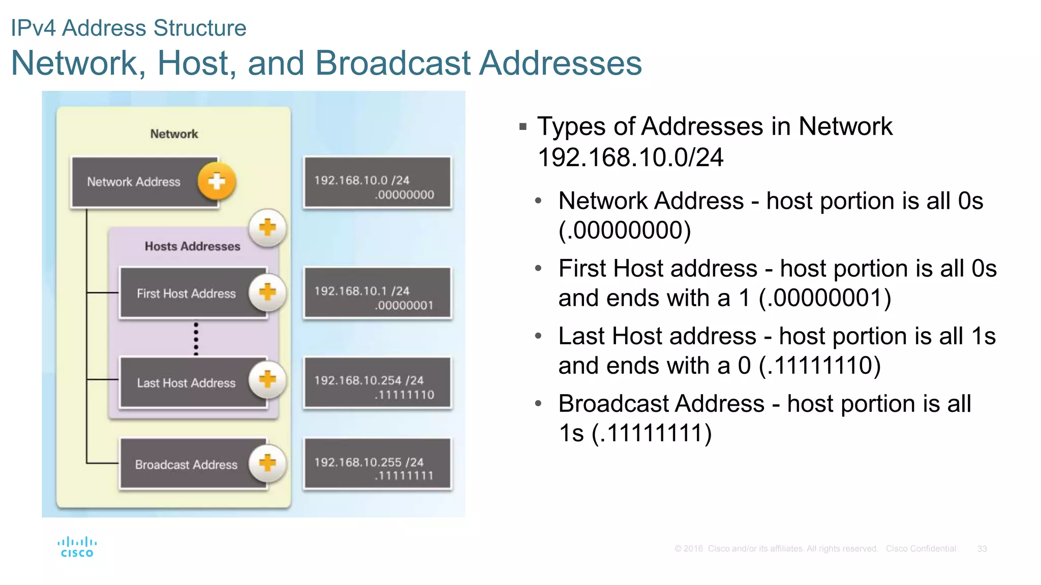 33© 2016 Cisco and/or its affiliates. All rights reserved. Cisco Confidential
IPv4 Address Structure
Network, Host, and Broadcast Addresses
 Types of Addresses in Network
192.168.10.0/24
• Network Address - host portion is all 0s
(.00000000)
• First Host address - host portion is all 0s
and ends with a 1 (.00000001)
• Last Host address - host portion is all 1s
and ends with a 0 (.11111110)
• Broadcast Address - host portion is all
1s (.11111111)
 