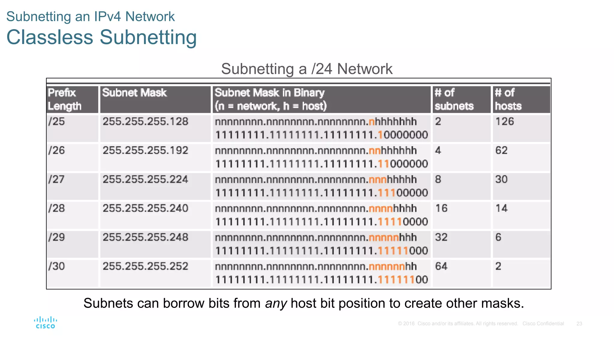 23© 2016 Cisco and/or its affiliates. All rights reserved. Cisco Confidential
Subnetting an IPv4 Network
Classless Subnetting
Subnets can borrow bits from any host bit position to create other masks.
Subnetting a /24 Network
 