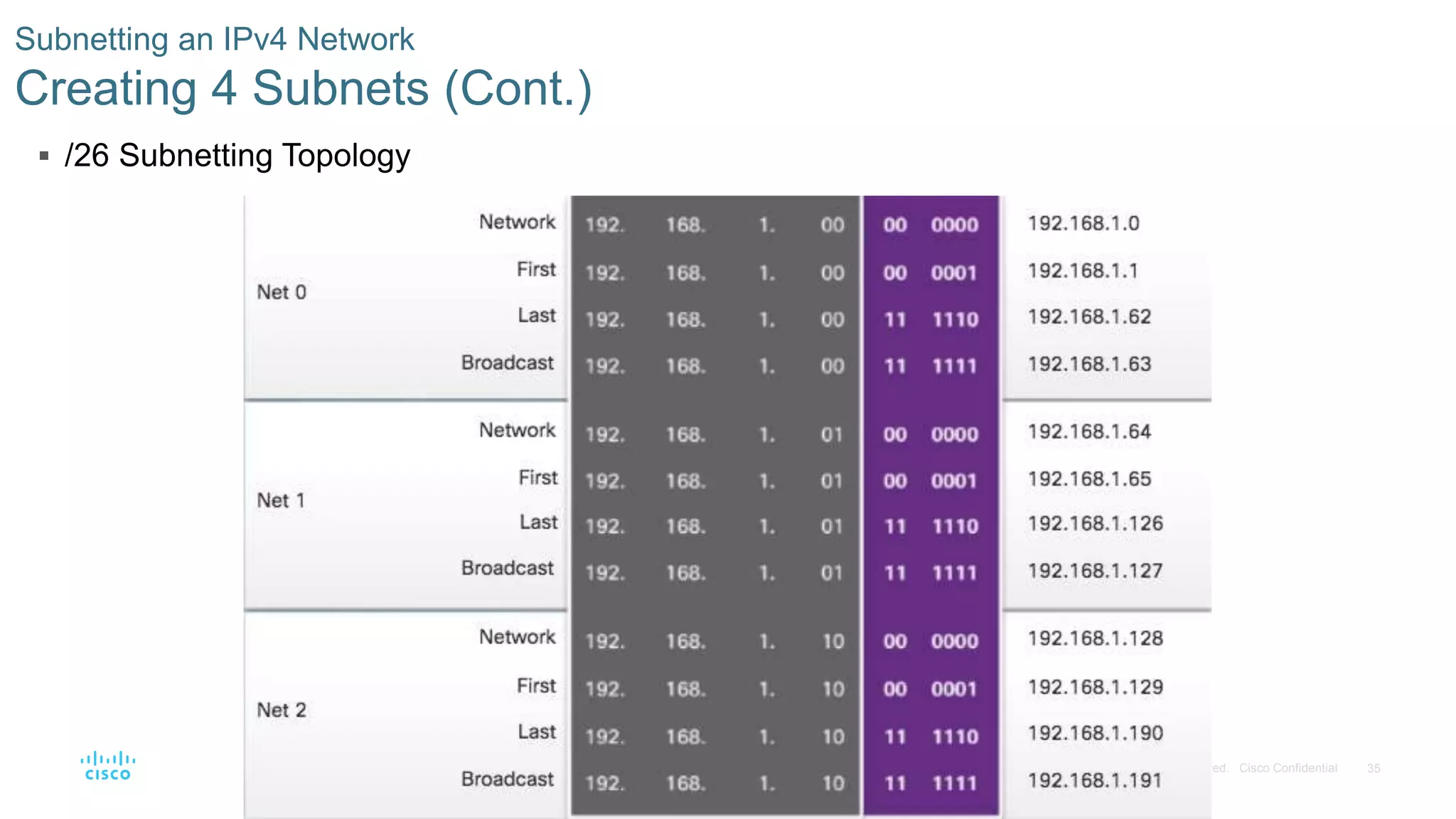 35© 2016 Cisco and/or its affiliates. All rights reserved. Cisco Confidential
Subnetting an IPv4 Network
Creating 4 Subnets (Cont.)
 /26 Subnetting Topology
 
