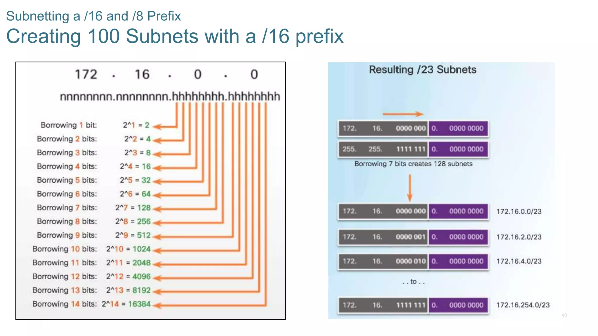 40© 2016 Cisco and/or its affiliates. All rights reserved. Cisco Confidential
Subnetting a /16 and /8 Prefix
Creating 100 Subnets with a /16 prefix
 