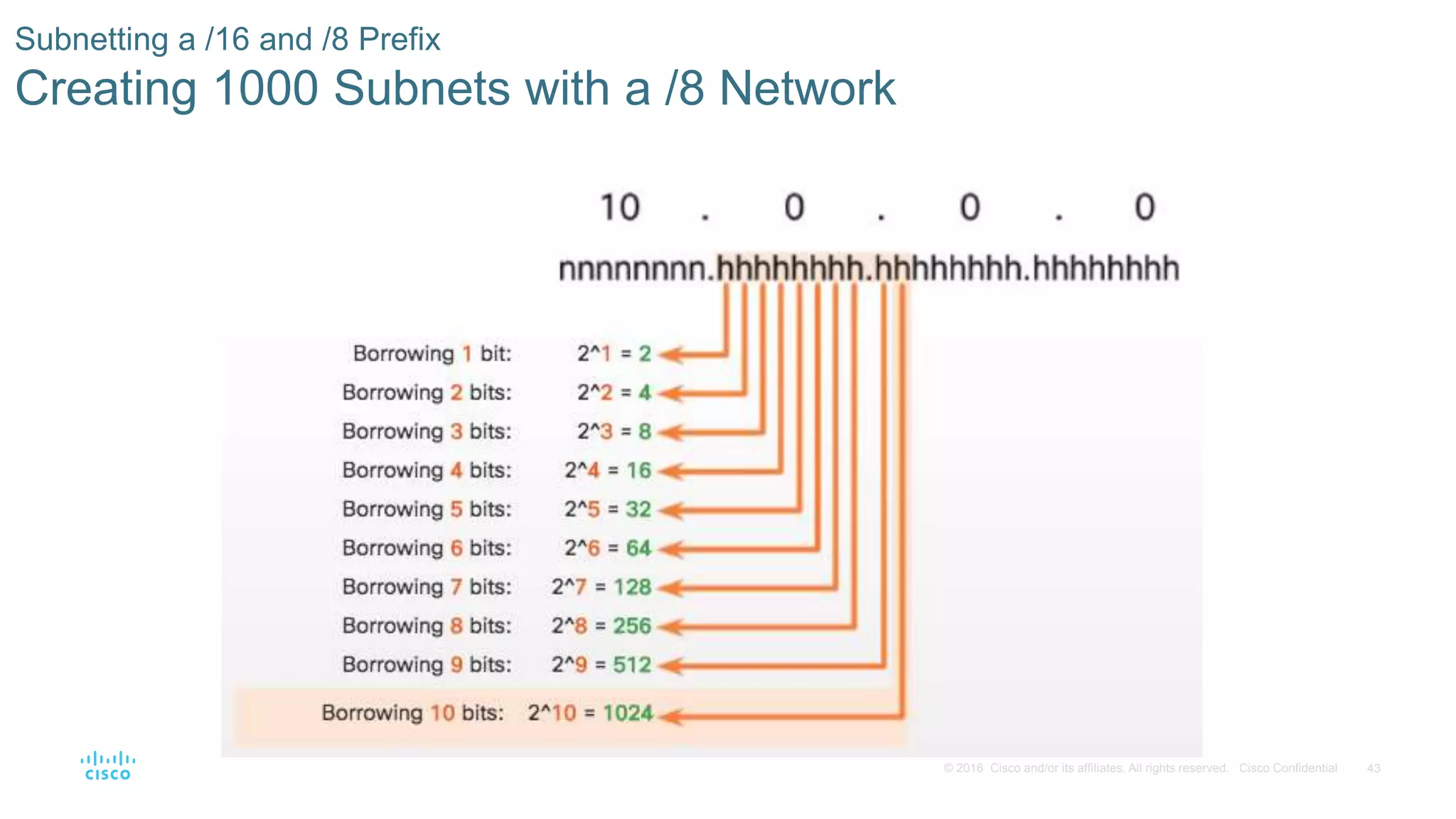 43© 2016 Cisco and/or its affiliates. All rights reserved. Cisco Confidential
Subnetting a /16 and /8 Prefix
Creating 1000 Subnets with a /8 Network
 
