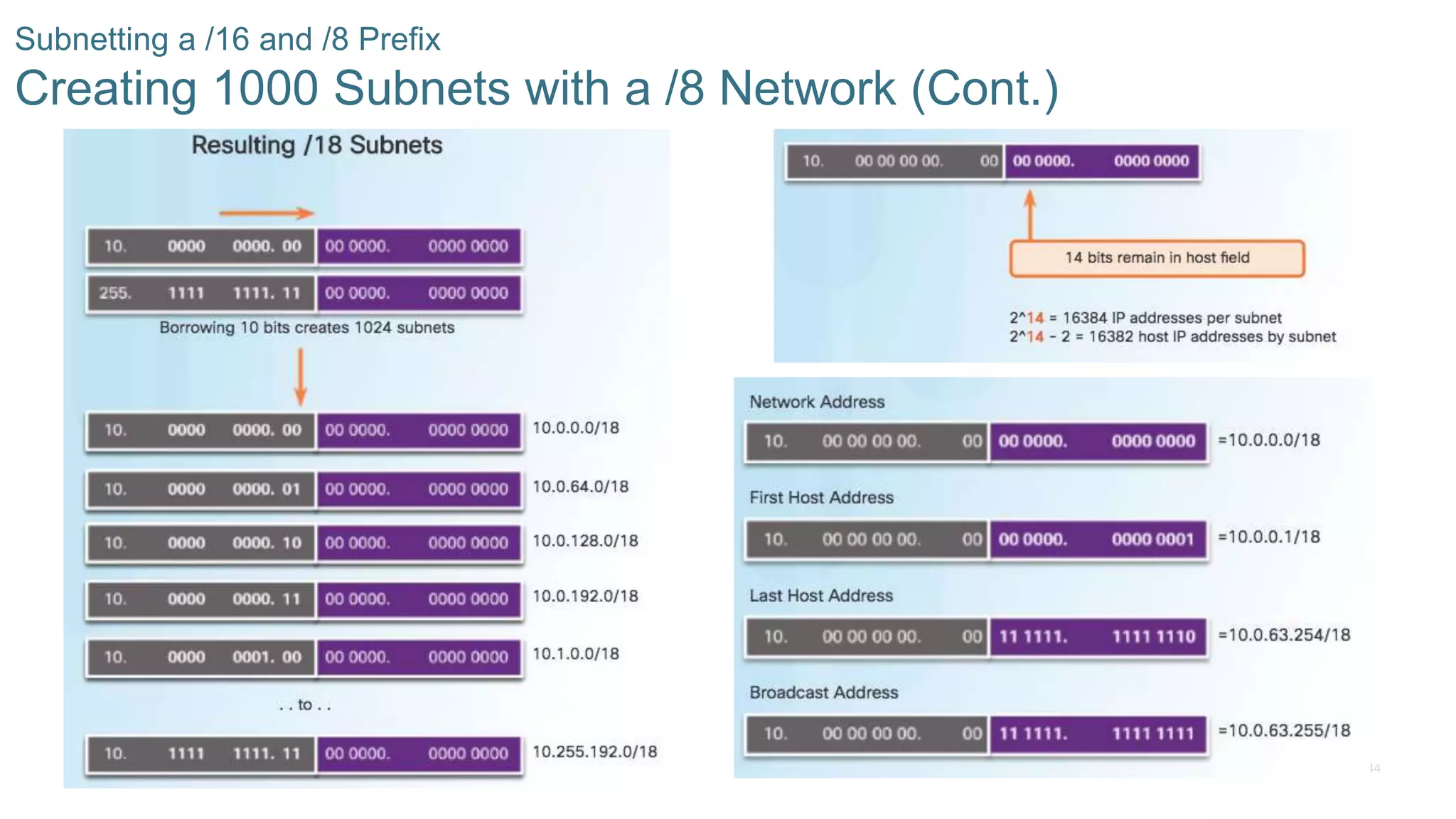 44© 2016 Cisco and/or its affiliates. All rights reserved. Cisco Confidential
Subnetting a /16 and /8 Prefix
Creating 1000 Subnets with a /8 Network (Cont.)
 