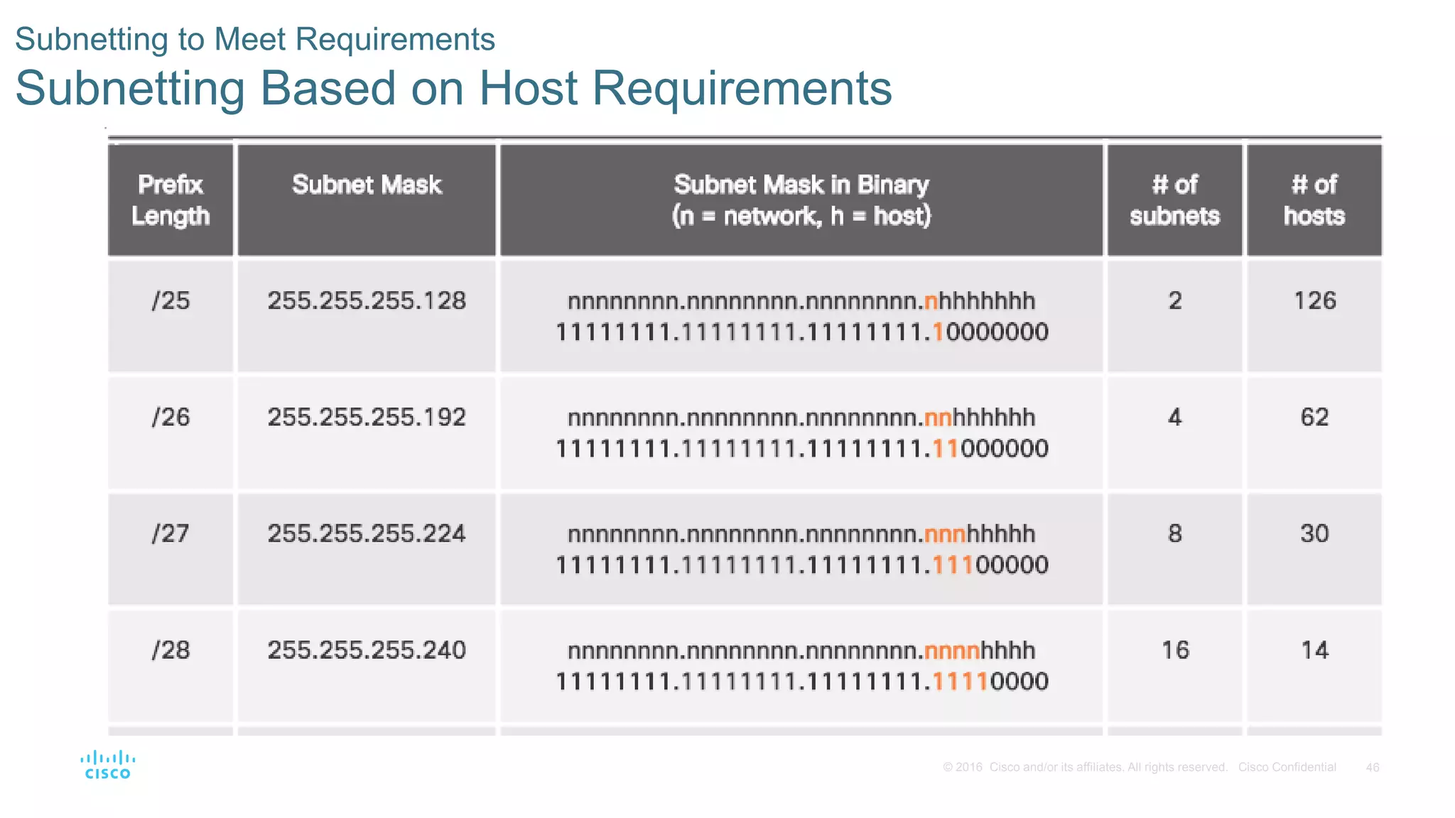 46© 2016 Cisco and/or its affiliates. All rights reserved. Cisco Confidential
Subnetting to Meet Requirements
Subnetting Based on Host Requirements
 