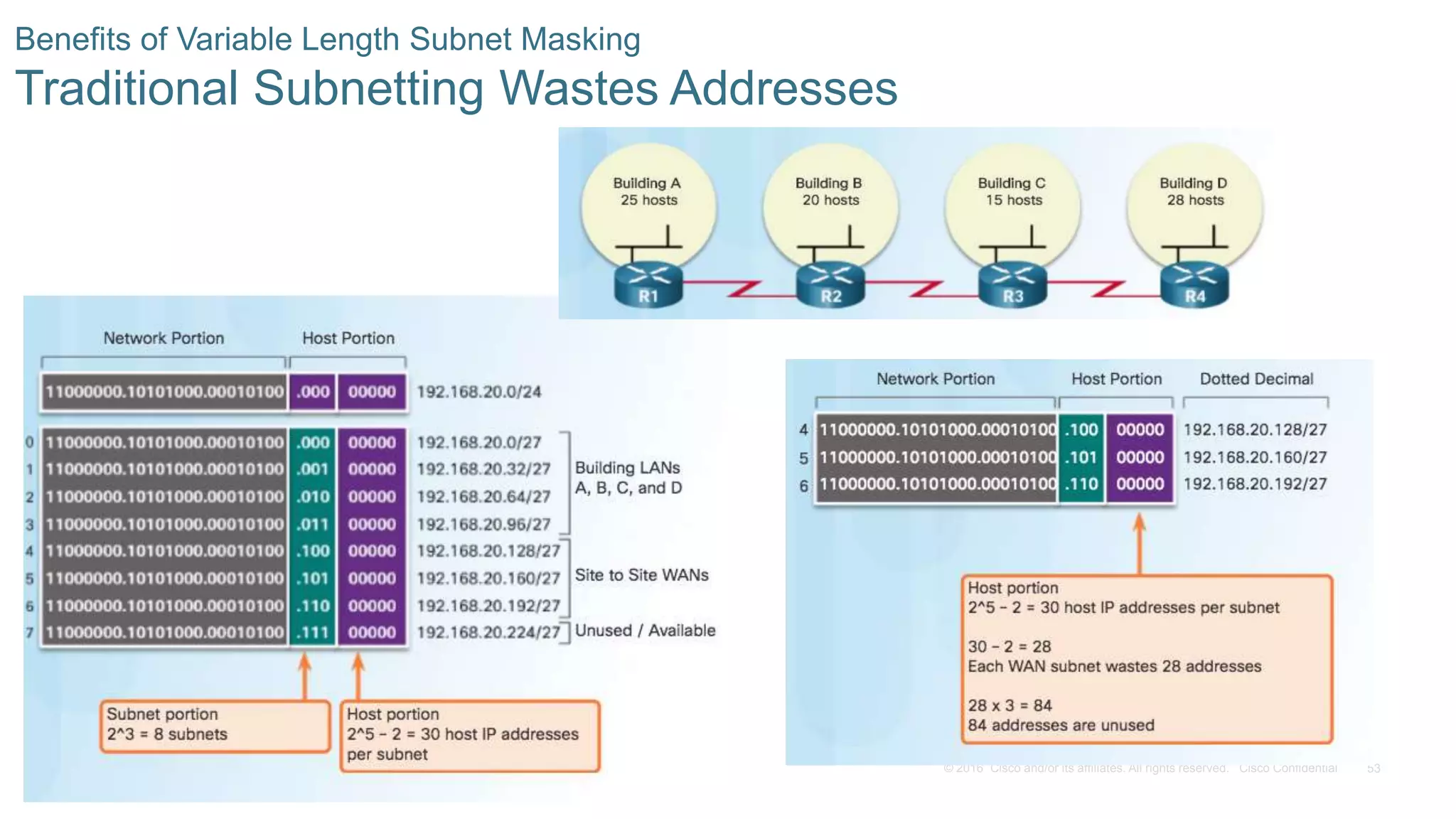 53© 2016 Cisco and/or its affiliates. All rights reserved. Cisco Confidential
Benefits of Variable Length Subnet Masking
Traditional Subnetting Wastes Addresses
 