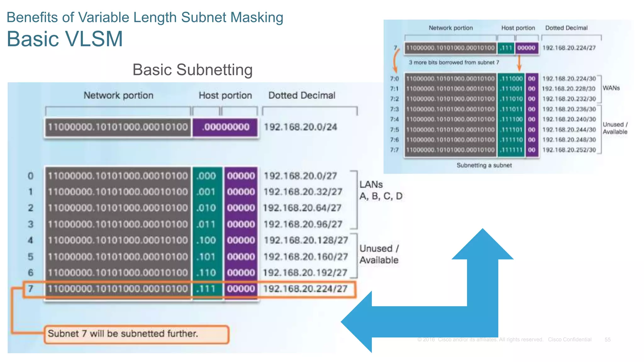55© 2016 Cisco and/or its affiliates. All rights reserved. Cisco Confidential
Benefits of Variable Length Subnet Masking
Basic VLSM
Basic Subnetting
 