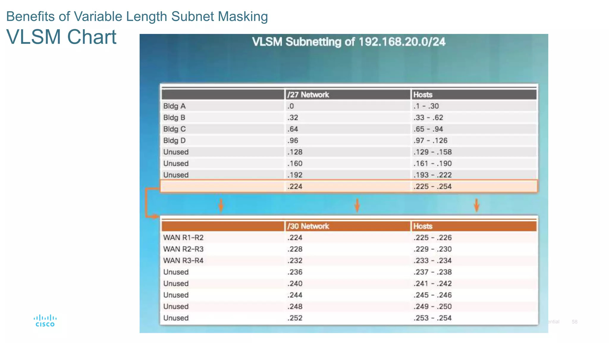58© 2016 Cisco and/or its affiliates. All rights reserved. Cisco Confidential
Benefits of Variable Length Subnet Masking
VLSM Chart
 