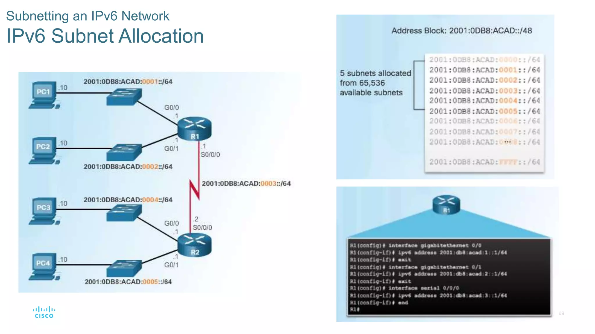 69© 2016 Cisco and/or its affiliates. All rights reserved. Cisco Confidential
Subnetting an IPv6 Network
IPv6 Subnet Allocation
 