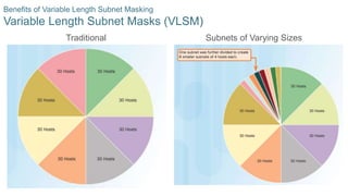 54© 2016 Cisco and/or its affiliates. All rights reserved. Cisco Confidential
Benefits of Variable Length Subnet Masking
Variable Length Subnet Masks (VLSM)
Traditional Subnets of Varying Sizes
 