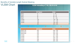 58© 2016 Cisco and/or its affiliates. All rights reserved. Cisco Confidential
Benefits of Variable Length Subnet Masking
VLSM Chart
 