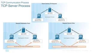 36© 2016 Cisco and/or its affiliates. All rights reserved. Cisco Confidential
TCP Communication Process
TCP Server Process
 