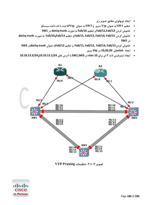 ‫‪‬‬
‫‪‬‬

‫اﯾﺠﺎد ﺗﻮﭘﻮﻟﻮژي ﻣﻄﺎﺑﻖ ﺗﺼﻮﯾﺮ زﯾﺮ‬

‫ﺗﻨﻈﯿﻢ 1‪ SW‬ﺑﻪ ﻋﻨﻮان ‪ Vtp‬ﺳﺮور و 3‪ SW‬ﺑﻪ ﻋﻨﻮان ‪Vtp‬ﮐﻼﯾﻨﺖ ﺑﺎ ﻧﺎم داﻣﻨﻪ ﺳﯿﺴﮑﻮ‬

‫‪‬‬

‫ﺧﺎﻣﻮش ﮐﺮدن 21/0‪ Fa0/11,Fa‬و ﺗﻨﻈﯿﻢ 01/0‪ Fa‬ﺑﻪ ﺻﻮرت ‪ dot1q trunk‬در 1‪SW‬‬

‫‪‬‬

‫ﺧﺎﻣﻮش ﮐﺮدن 51/0‪ Fa0/11, Fa0/12, Fa0/14, Fa‬و ﺗﻨﻈﯿﻢ 31/0‪Fa‬و01/0‪ Fa‬ﺑﻪ ﺻﻮرت ‪dot1q trunk‬‬

‫‪‬‬

‫ﺧﺎﻣﻮش ﮐﺮدن51/0‪ Fa0/11, Fa0/12, Fa0/14, Fa‬و ﺗﻨﻈﯿﻢ 31/0‪Fa‬ﺑﻪ ﻋﻨﻮان ‪dot1q trunk‬در 3‪SW‬‬

‫در 2‪SW‬‬

‫‪‬‬

‫اﯾﺠﺎد ‪vlan‬ﻫﺎي 03,02,01 در ‪ Vtp‬ﺳﺮور‬

‫‪‬‬

‫اﯾﺠﺎد اﯾﻨﺘﺮﻓﯿﺲ ﻻﯾﻪ 3 اي ﺑﺮاي 01 ‪ vlan‬در 3‪ SW1,SW‬ﺑﺎ آدرس ﻫﺎي 42/1.31.01.01و42/3.31.01.01‬

‫ﺗﺼﻮﯾﺮ 2.01.4-ﺗﻨﻈﯿﻤﺎت ‪VTP Pruning‬‬

‫092 ‪Page 180 of‬‬

 