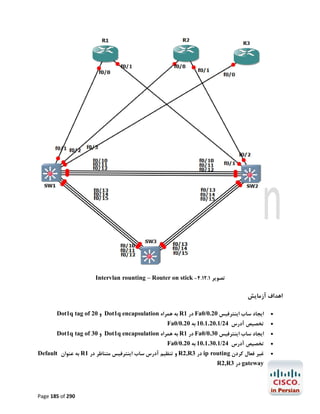 ‫ﺗﺼﻮﯾﺮ 1.21.4- ‪Intervlan rounting – Router on stick‬‬

‫اﻫﺪاف آزﻣﺎﯾﺶ‬
‫‪‬‬

‫اﯾﺠﺎد ﺳﺎب اﯾﻨﺘﺮﻓﯿﺲ 02.0/0‪ Fa‬در 1‪ R‬ﺑﻪ ﻫﻤﺮاه ‪ Dot1q encapsulation‬و 02 ‪Dot1q tag of‬‬

‫‪‬‬

‫ﺗﺨﺼﯿﺺ آدرس 42/1.02.1.01 ﺑﻪ 02.0/0‪Fa‬‬

‫‪‬‬

‫اﯾﺠﺎد ﺳﺎب اﯾﻨﺘﺮﻓﯿﺲ 03.0/0‪ Fa‬در 1‪ R‬ﺑﻪ ﻫﻤﺮاه ‪ Dot1q encapsulation‬و 03 ‪Dot1q tag of‬‬

‫‪‬‬
‫‪‬‬

‫ﺗﺨﺼﯿﺺ آدرس 42/1.03.1.01 ﺑﻪ 02.0/0‪Fa‬‬

‫ﻏﯿﺮ ﻓﻌﺎل ﮐﺮدن ‪ ip routing‬در 3‪ R2,R‬و ﺗﻨﻈﯿﻢ آدرس ﺳﺎب اﯾﻨﺘﺮﻓﯿﺲ ﻣﺘﻨﺎﻇﺮ در 1‪ R‬ﺑﻪ ﻋﻨﻮان ‪Default‬‬

‫‪ gateway‬در 3‪R2,R‬‬

‫092 ‪Page 185 of‬‬

 