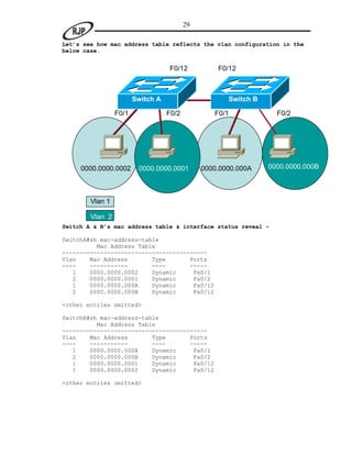 29

Let’s see how mac address table reflects the vlan configuration in the
below case.


                                   F0/12           F0/12



                        Switch A                      Switch B

                 F0/1              F0/2           F0/1             F0/2




     0000.0000.0002      0000.0000.0001        0000.0000.000A    0000.0000.000B




        Vlan 1

        Vlan 2
Switch A & B’s mac address table & interface status reveal -

SwitchA#sh mac-address-table
          Mac Address Table
------------------------------------------
Vlan    Mac Address       Type       Ports
----    -----------       ----       -----
   1    0000.0000.0002    Dynamic     Fa0/1
   2    0000.0000.0001    Dynamic     Fa0/2
   1    0000.0000.000A    Dynamic     Fa0/12
   2    0000.0000.000B    Dynamic     Fa0/12

<other entries omitted>

SwitchB#sh mac-address-table
          Mac Address Table
------------------------------------------
Vlan    Mac Address       Type       Ports
----    -----------       ----       -----
   1    0000.0000.000A    Dynamic     Fa0/1
   2    0000.0000.000B    Dynamic     Fa0/2
   1    0000.0000.0001    Dynamic     Fa0/12
   1    0000.0000.0002    Dynamic     Fa0/12

<other entries omitted>
 