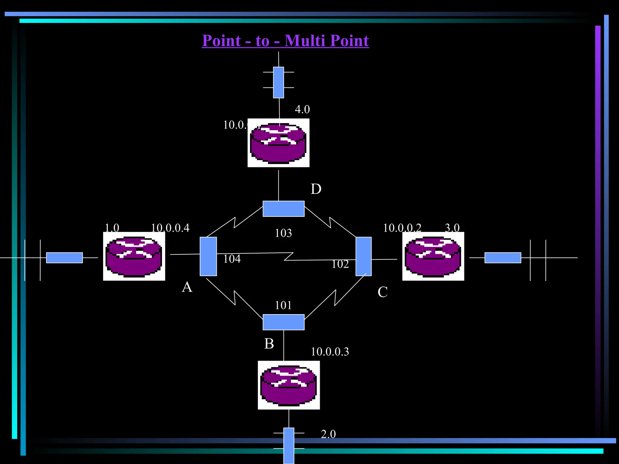 Point - to - Multi Point
10.0.0.4
101
102
A
B
C
D
103
104
10.0.0.3
10.0.0.2
10.0.0.1
4.0
2.0
3.0
1.0
 