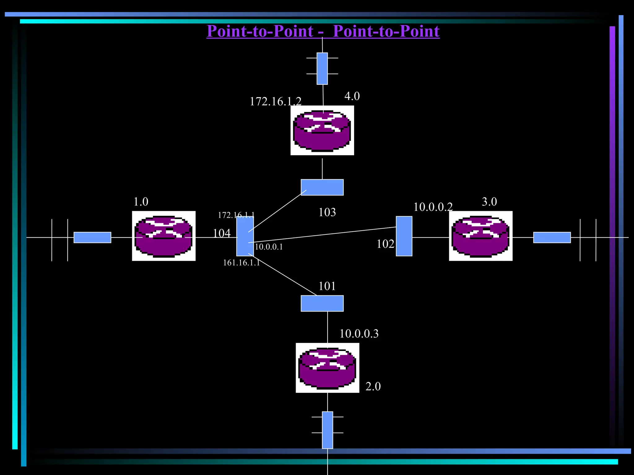 Point-to-Point - Point-to-Point
4.0
2.0
3.0
1.0
10.0.0.1
10.0.0.3
10.0.0.2
172.16.1.2
172.16.1.1
161.16.1.1
101
102
103
104
 
