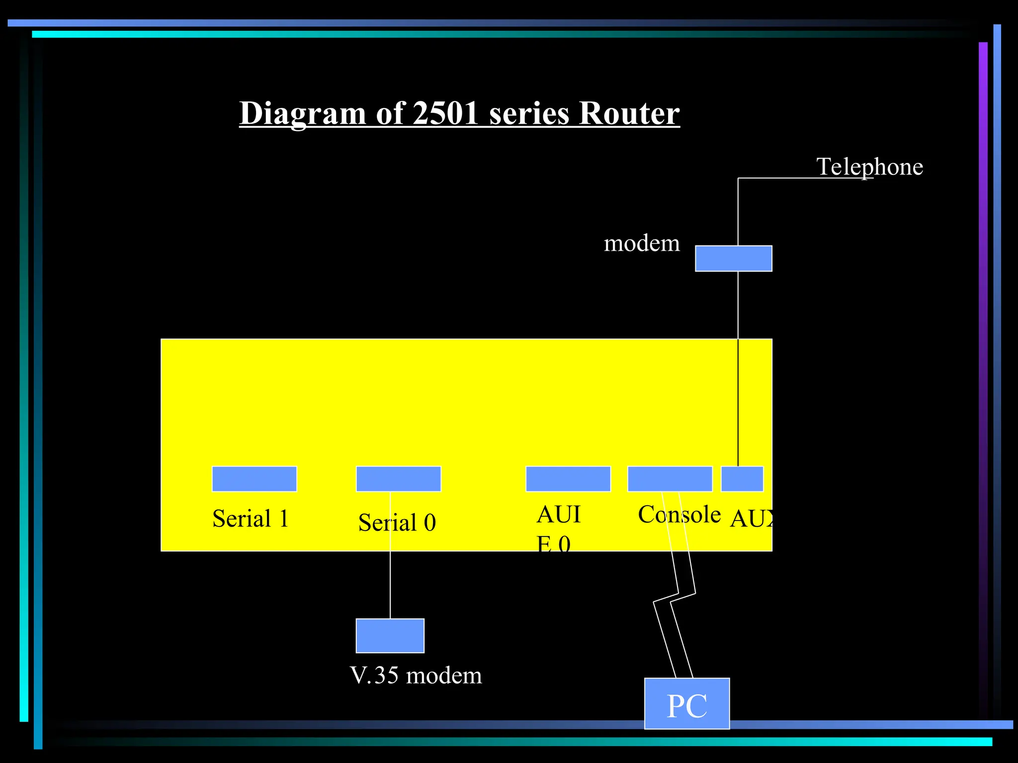 Serial 1 Serial 0 AUI
E 0
Console
V.35 modem
modem
Telephone
PC
AUX
Diagram of 2501 series Router
 