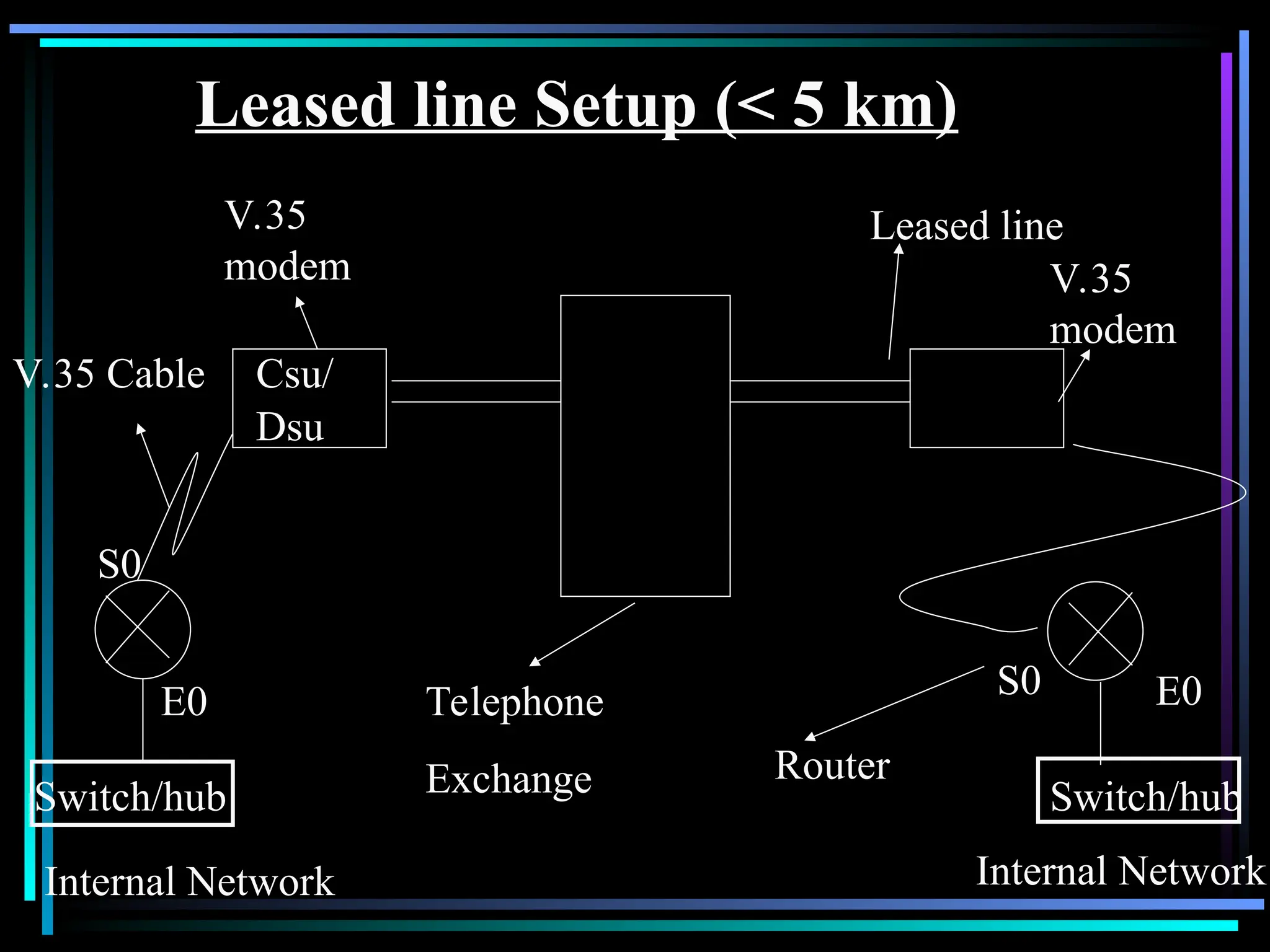 Leased line Setup (< 5 km)
Internal Network Internal Network
V.35 Cable Csu/
Dsu
Switch/hub
V.35
modem
S0
E0 S0 E0
Switch/hub
Router
V.35
modem
Leased line
Telephone
Exchange
 