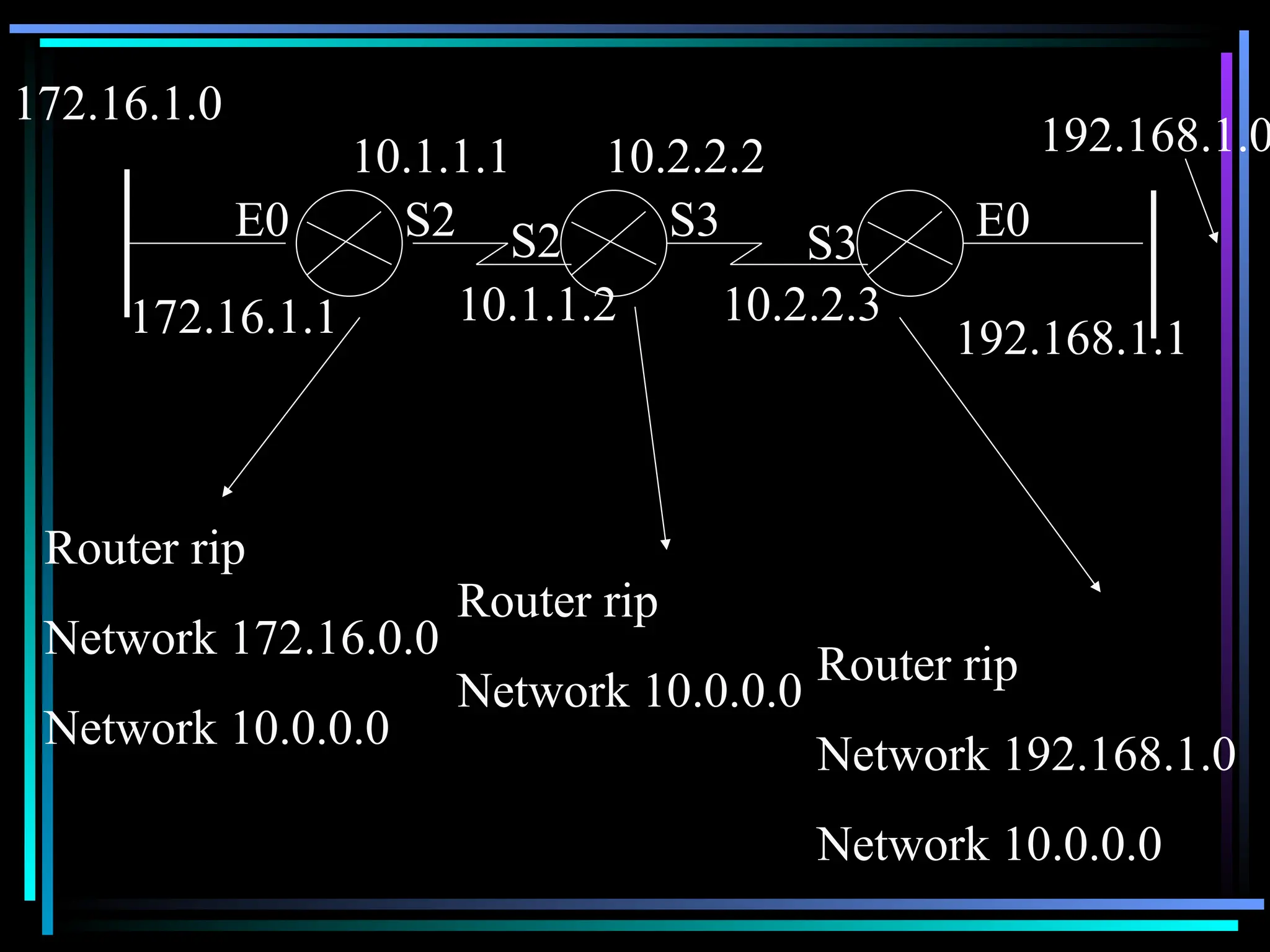 172.16.1.0
E0 S2 S2 S3 S3 E0
192.168.1.0
172.16.1.1
10.1.1.1
10.1.1.2
10.2.2.2
10.2.2.3
192.168.1.1
Router rip
Network 172.16.0.0
Network 10.0.0.0
Router rip
Network 10.0.0.0
Router rip
Network 192.168.1.0
Network 10.0.0.0
 