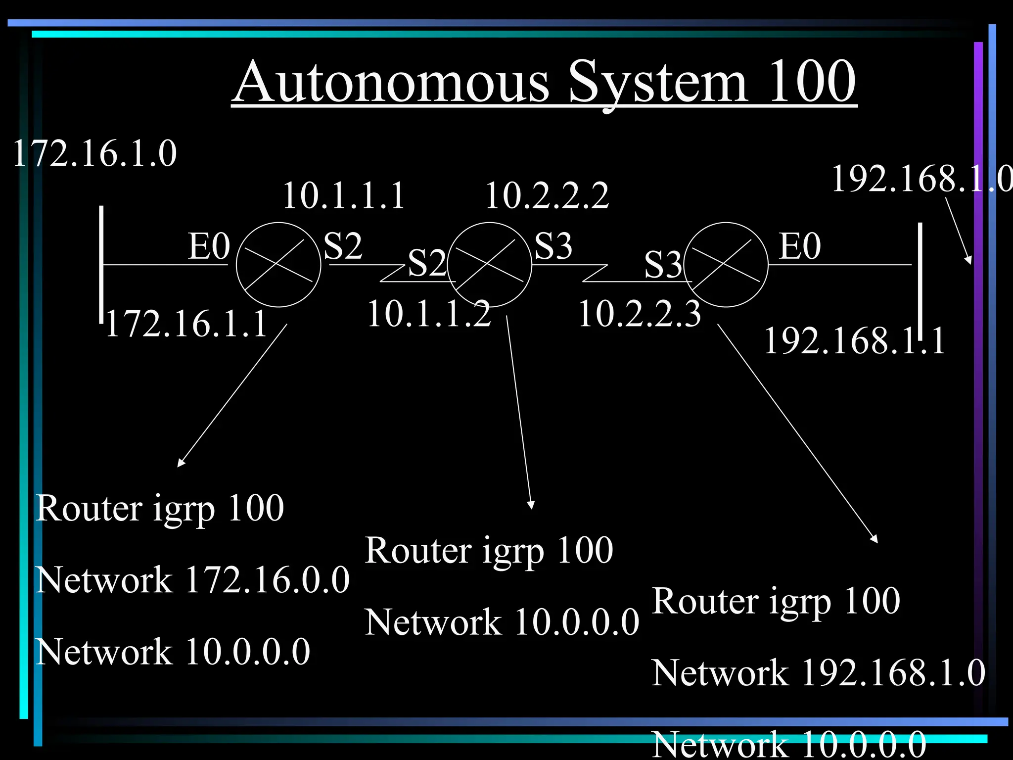 Autonomous System 100
172.16.1.0
E0 S2 S2 S3 S3 E0
192.168.1.0
172.16.1.1
10.1.1.1
10.1.1.2
10.2.2.2
10.2.2.3
192.168.1.1
Router igrp 100
Network 172.16.0.0
Network 10.0.0.0
Router igrp 100
Network 10.0.0.0
Router igrp 100
Network 192.168.1.0
Network 10.0.0.0
 