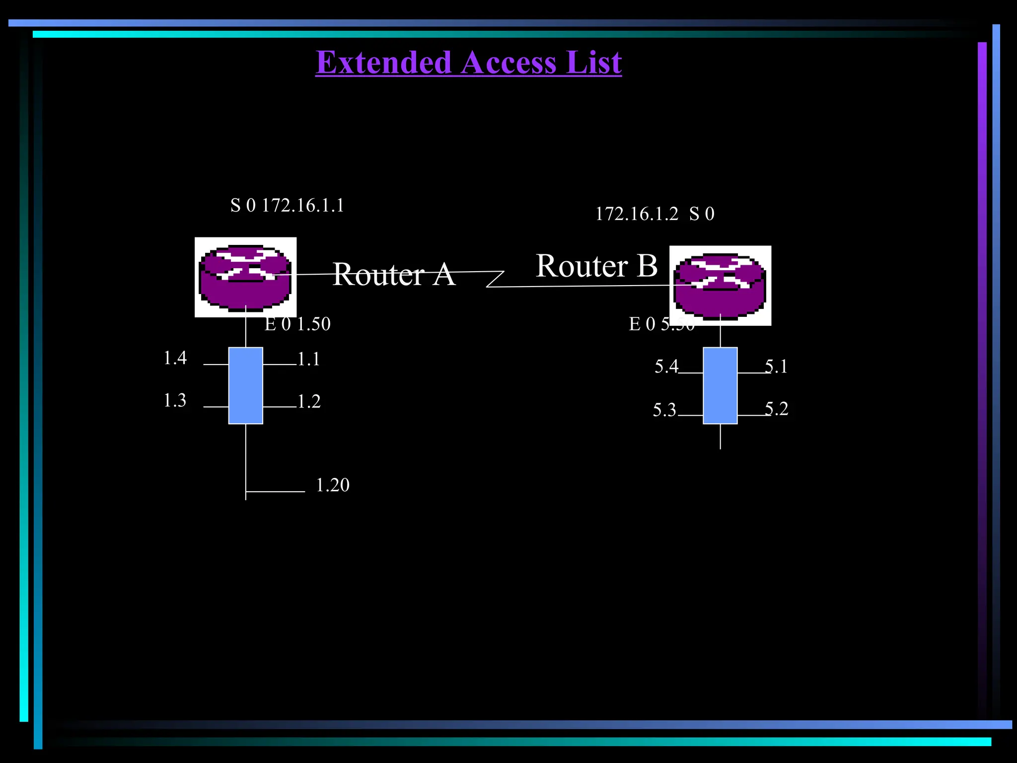 Extended Access List
Router A Router B
S 0 172.16.1.1 172.16.1.2 S 0
E 0 5.50
1.1
1.2
1.3
1.4 5.1
5.2
5.4
5.3
E 0 1.50
1.20
 